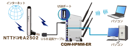 NTTドコモA2502USBタイプとモバイルルータ接続図