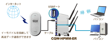イーモバイルUSBタイプとモバイルルータ接続図